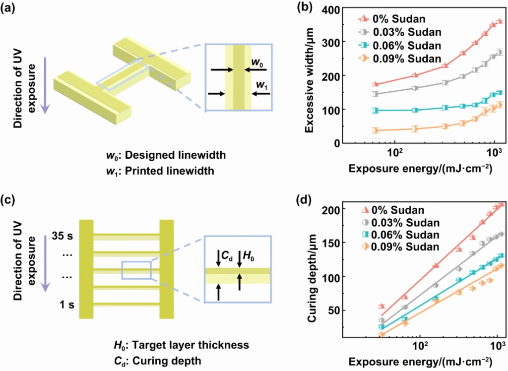 文献热点丨南科大葛锜/王荣团队实现高精度陶瓷超构透镜DLP打印
