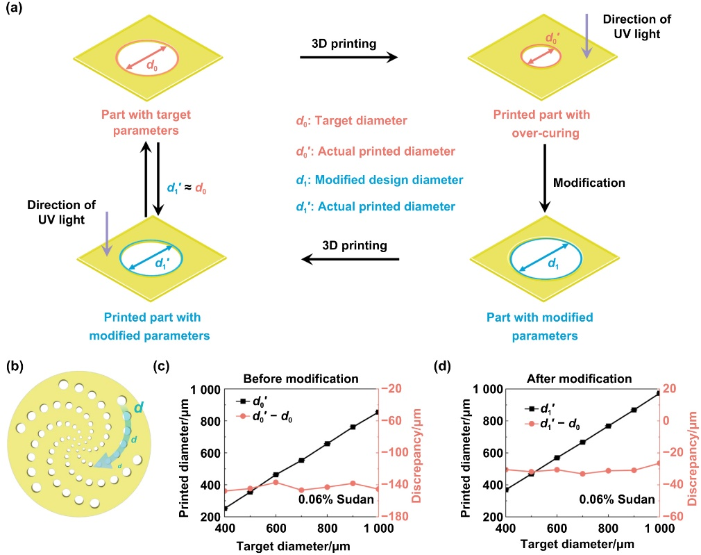 文献热点丨南科大葛锜/王荣团队实现高精度陶瓷超构透镜DLP打印