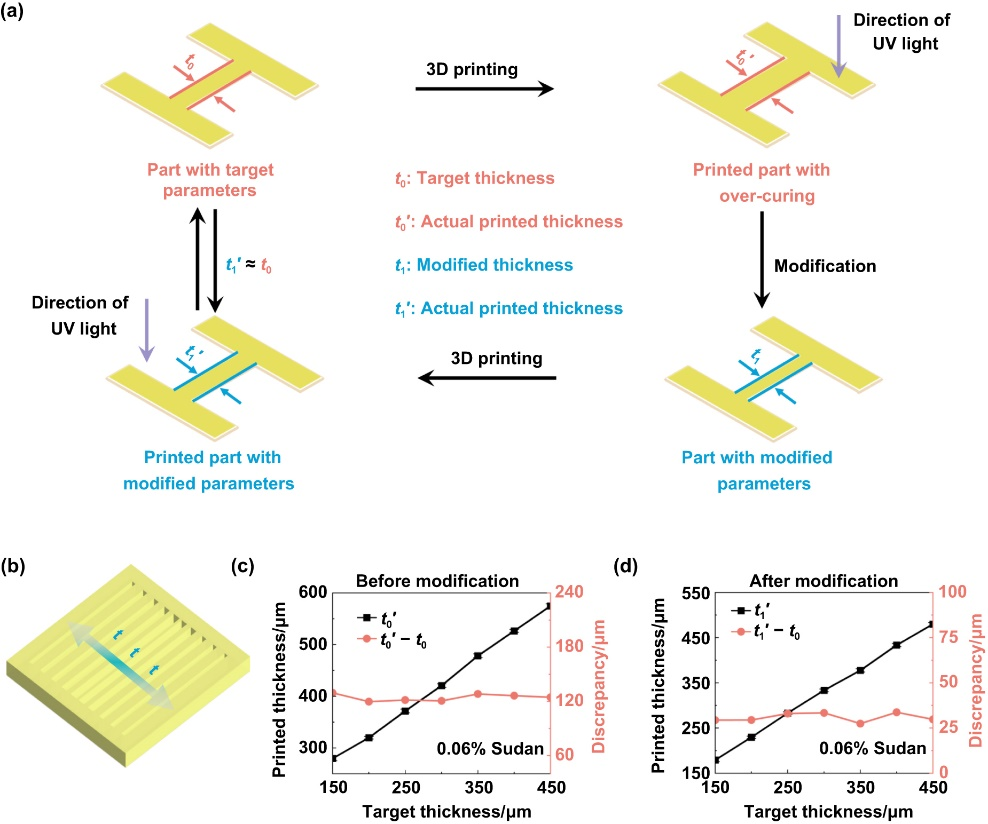 文献热点丨南科大葛锜/王荣团队实现高精度陶瓷超构透镜DLP打印